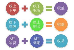 O2O新商业模式 电子产品领域的线下体验与线上消费融合